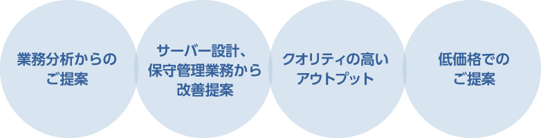 「業務分析からのご提案」「サーバー設計、保守管理業務からの改善提案」「クオリティの高いアウトプット」「低価格でのご提案」