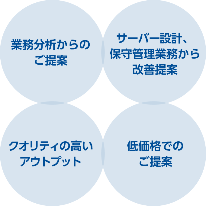 「業務分析からのご提案」「サーバー設計、保守管理業務からの改善提案」「クオリティの高いアウトプット」「低価格でのご提案」