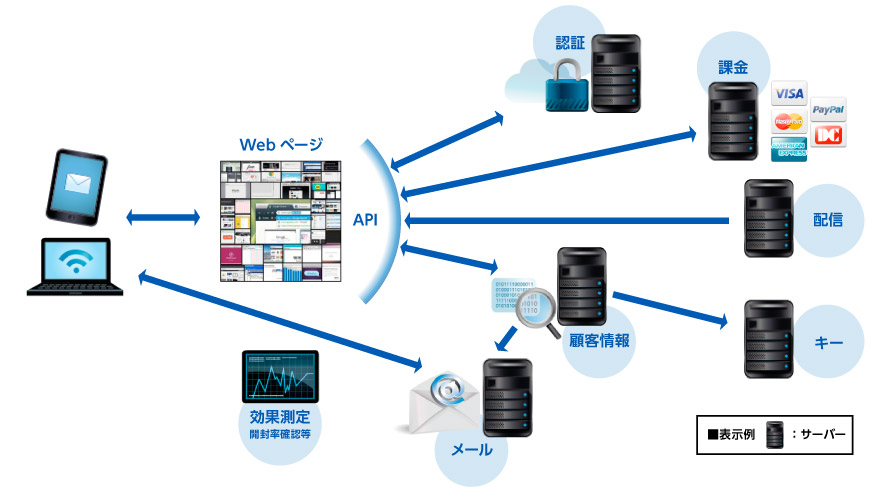 認証課金システム構成図