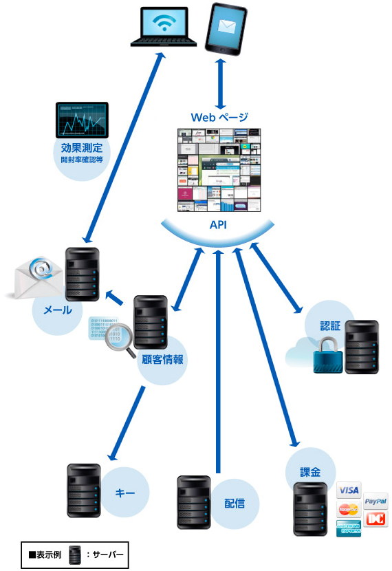 認証課金システム構成図